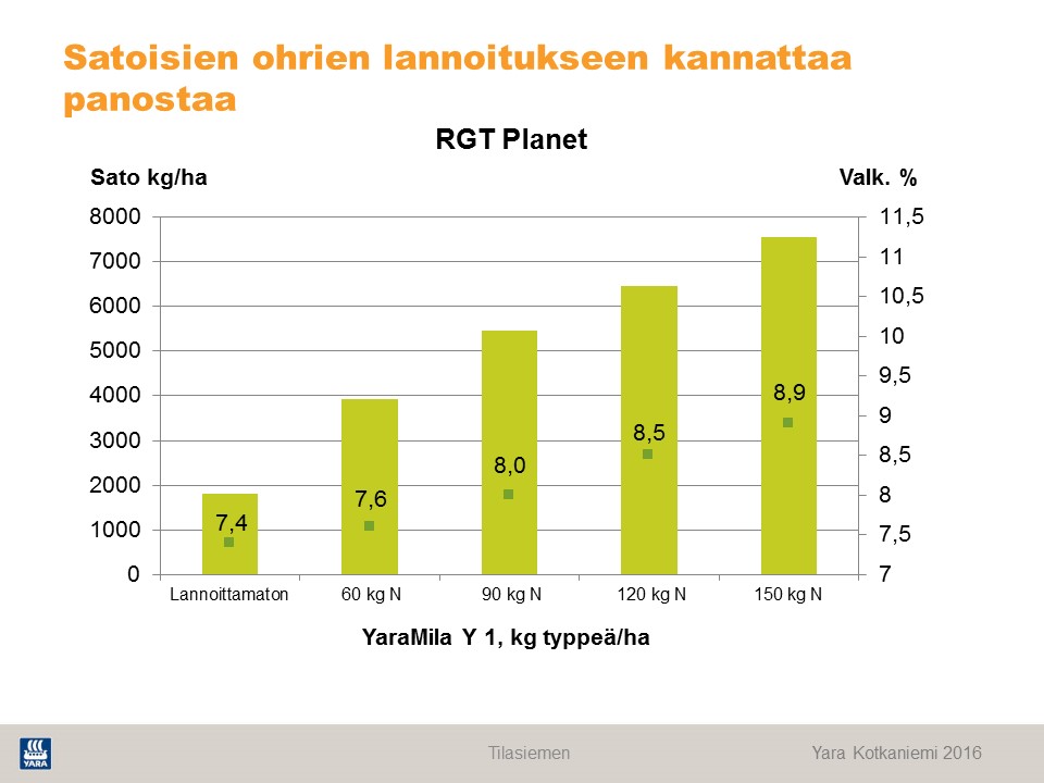 RGT Planet YaraMila typpilannoituskoe